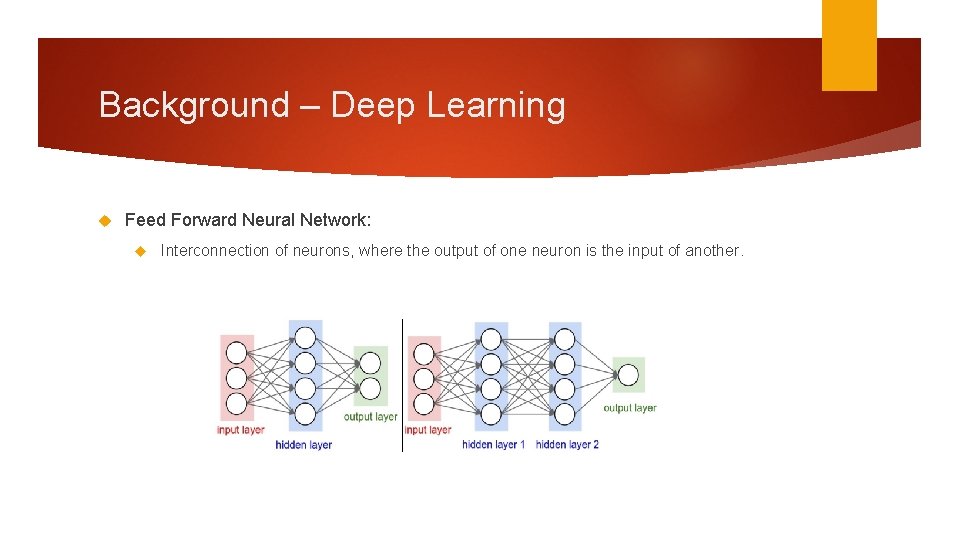 Background – Deep Learning Feed Forward Neural Network: Interconnection of neurons, where the output