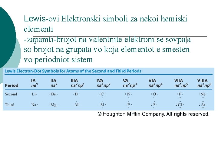 Lewis-ovi Elektronski simboli za nekoi hemiski elementi -zapamti-brojot na valentnite elektroni se sovpa|a so