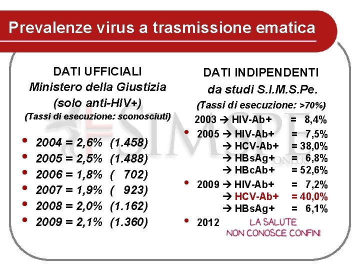 Prevalenze virus a trasmissione ematica DATI UFFICIALI Ministero della Giustizia (solo anti-HIV+) DATI INDIPENDENTI Prevalenze virus a trasmissione ematica DATI UFFICIALI Ministero della Giustizia (solo anti-HIV+) DATI INDIPENDENTI