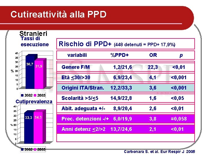 Cutireattività alla PPD Stranieri Tassi di esecuzione Cutiprevalenza Rischio di PPD+ (448 detenuti = Cutireattività alla PPD Stranieri Tassi di esecuzione Cutiprevalenza Rischio di PPD+ (448 detenuti =
