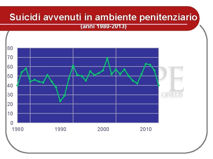 Suicidi avvenuti in ambiente penitenziario (anni 1980 -2013) 80 70 60 50 40 30 Suicidi avvenuti in ambiente penitenziario (anni 1980 -2013) 80 70 60 50 40 30