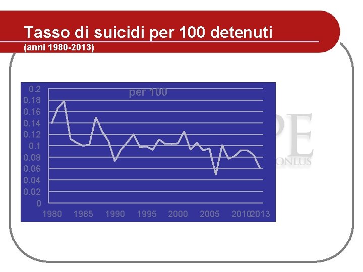 Tasso di suicidi per 100 detenuti (anni 1980 -2013) 0. 2 0. 18 0. Tasso di suicidi per 100 detenuti (anni 1980 -2013) 0. 2 0. 18 0.