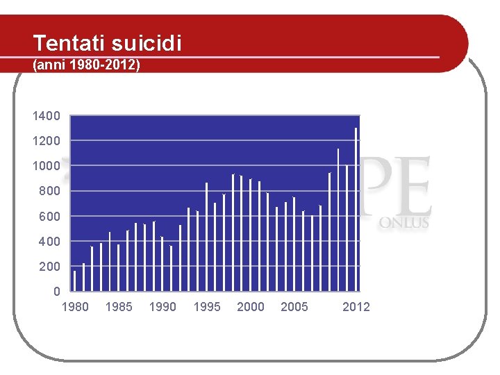 Tentati suicidi (anni 1980 -2012) 1400 1200 1000 800 600 400 200 0 1985 Tentati suicidi (anni 1980 -2012) 1400 1200 1000 800 600 400 200 0 1985