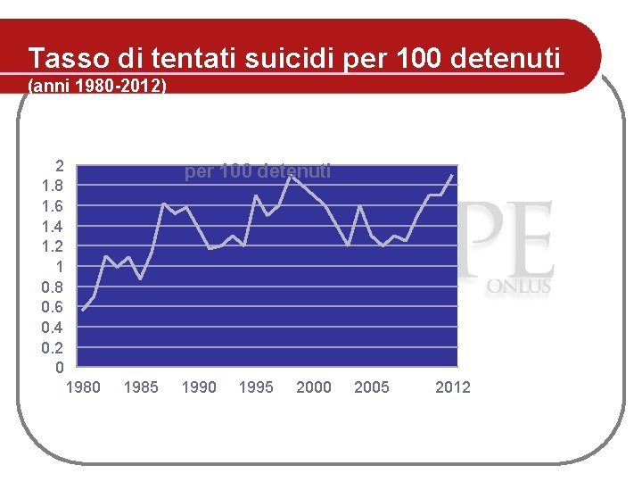 Tasso di tentati suicidi per 100 detenuti (anni 1980 -2012) 2 1. 8 1. Tasso di tentati suicidi per 100 detenuti (anni 1980 -2012) 2 1. 8 1.