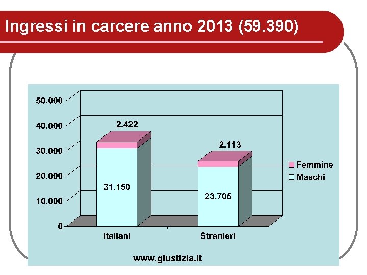 Ingressi in carcere anno 2013 (59. 390) www. giustizia. it Ingressi in carcere anno 2013 (59. 390) www. giustizia. it