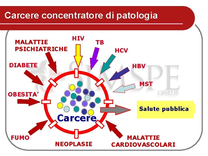 Carcere concentratore di patologia MALATTIE PSICHIATRICHE HIV TB DIABETE HCV HBV MST OBESITA’ Carcere Carcere concentratore di patologia MALATTIE PSICHIATRICHE HIV TB DIABETE HCV HBV MST OBESITA’ Carcere