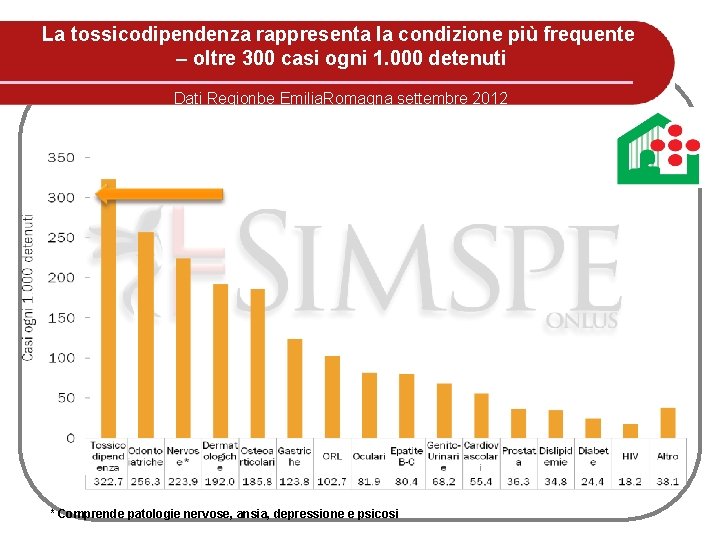 La tossicodipendenza rappresenta la condizione più frequente – oltre 300 casi ogni 1. 000 La tossicodipendenza rappresenta la condizione più frequente – oltre 300 casi ogni 1. 000