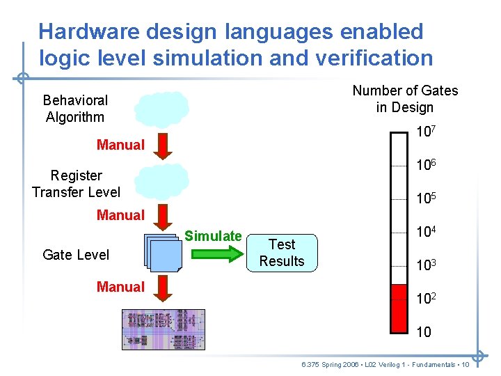 Hardware design languages enabled logic level simulation and verification Number of Gates in Design Hardware design languages enabled logic level simulation and verification Number of Gates in Design