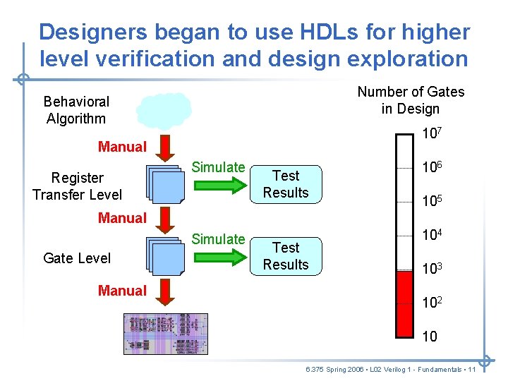 Designers began to use HDLs for higher level verification and design exploration Number of Designers began to use HDLs for higher level verification and design exploration Number of