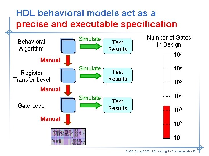 HDL behavioral models act as a precise and executable specification Behavioral Algorithm Simulate Test HDL behavioral models act as a precise and executable specification Behavioral Algorithm Simulate Test