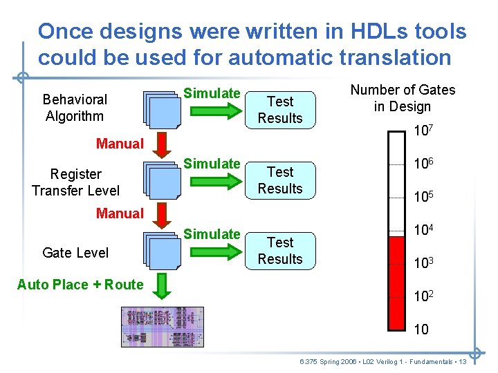 Once designs were written in HDLs tools could be used for automatic translation Behavioral Once designs were written in HDLs tools could be used for automatic translation Behavioral