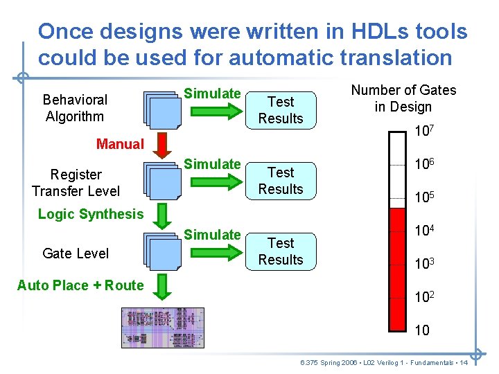 Once designs were written in HDLs tools could be used for automatic translation Behavioral Once designs were written in HDLs tools could be used for automatic translation Behavioral