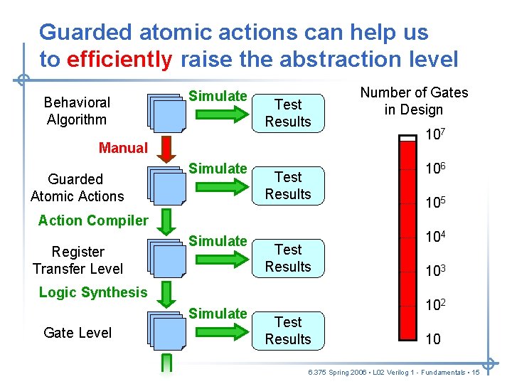 Guarded atomic actions can help us to efficiently raise the abstraction level Behavioral Algorithm Guarded atomic actions can help us to efficiently raise the abstraction level Behavioral Algorithm