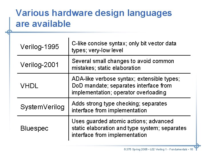 Various hardware design languages are available Verilog-1995 C-like concise syntax; only bit vector data Various hardware design languages are available Verilog-1995 C-like concise syntax; only bit vector data