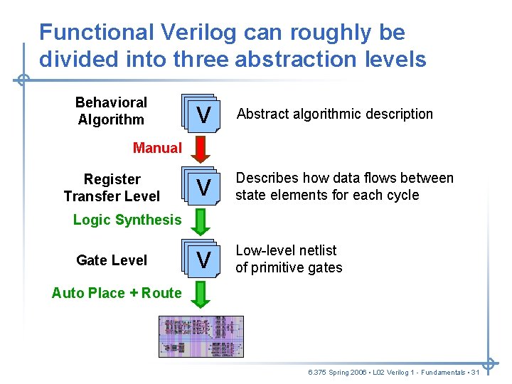 Functional Verilog can roughly be divided into three abstraction levels Behavioral Algorithm V Abstract Functional Verilog can roughly be divided into three abstraction levels Behavioral Algorithm V Abstract