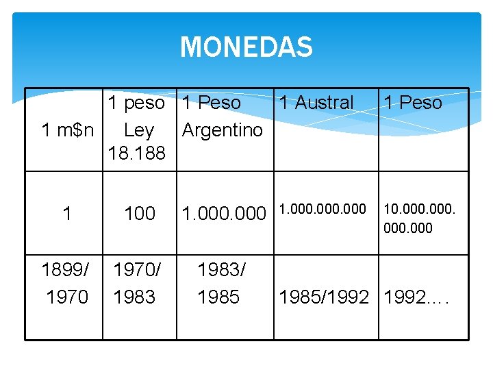 MONEDAS 1 peso 1 Peso 1 Austral 1 m$n Ley Argentino 18. 188 1