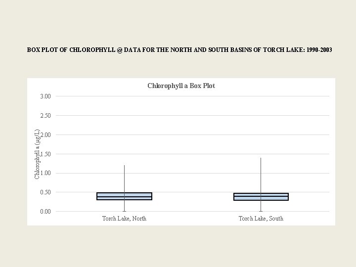 BOX PLOT OF CHLOROPHYLL @ DATA FOR THE NORTH AND SOUTH BASINS OF TORCH