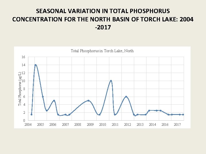 SEASONAL VARIATION IN TOTAL PHOSPHORUS CONCENTRATION FOR THE NORTH BASIN OF TORCH LAKE: 2004
