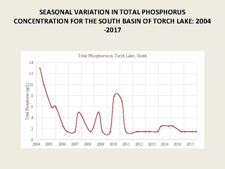 SEASONAL VARIATION IN TOTAL PHOSPHORUS CONCENTRATION FOR THE SOUTH BASIN OF TORCH LAKE: 2004