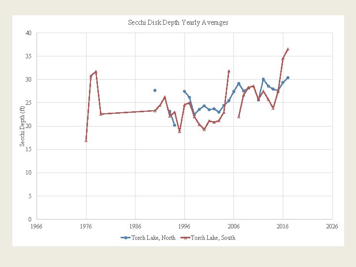 Secchi Disk Depth Yearly Averages 40 35 Secchi Depth (ft) 30 25 20 15