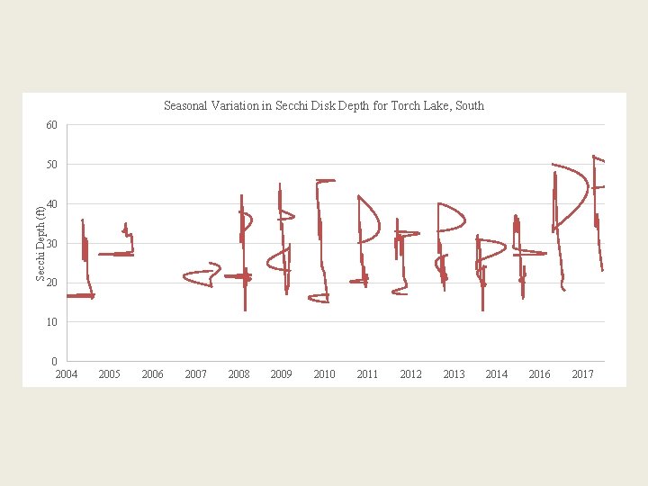 Seasonal Variation in Secchi Disk Depth for Torch Lake, South 60 Secchi Depth (ft)