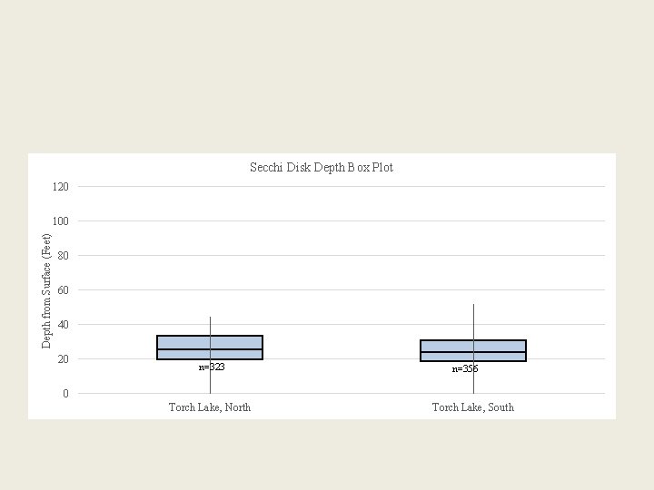 Secchi Disk Depth Box Plot 120 Depth from Surface (Feet) 100 80 60 40