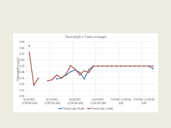 Chlorophyll a Yearly Averages 0. 90 0. 80 Chlorophyll a (µg/L) 0. 70 0.