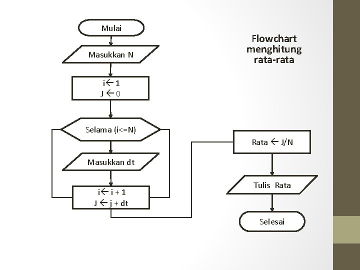 Mulai Masukkan N Flowchart menghitung rata-rata i 1 J 0 Selama (i<=N) Rata J/N