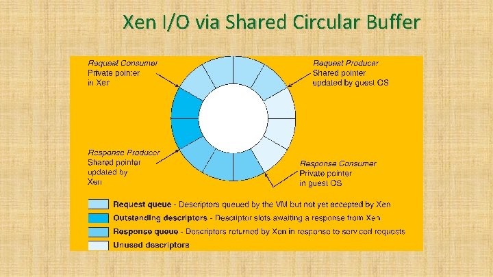 Xen I/O via Shared Circular Buffer 