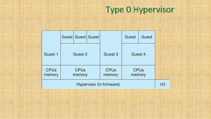 Type 0 Hypervisor 