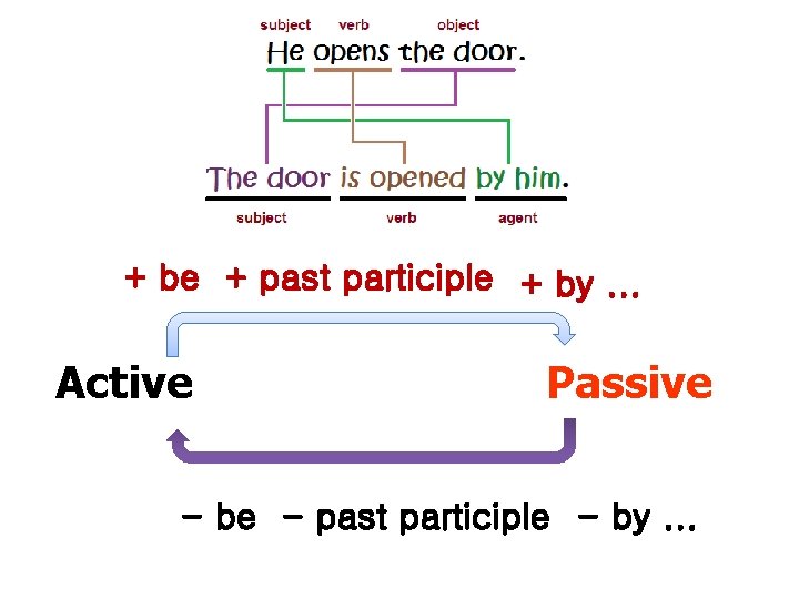 + be + past participle + by. . . Active Passive - be -