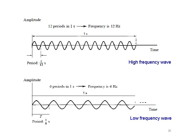 High frequency wave Low frequency wave 26 