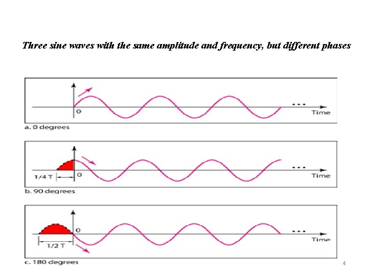 Three sine waves with the same amplitude and frequency, but different phases 34 