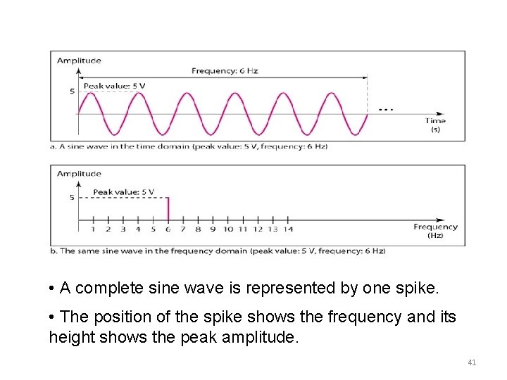  • A complete sine wave is represented by one spike. • The position