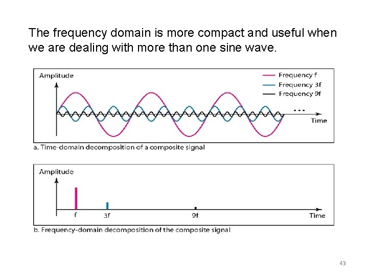 The frequency domain is more compact and useful when we are dealing with more