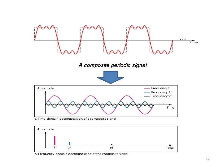 A composite periodic signal 47 A composite periodic signal 47