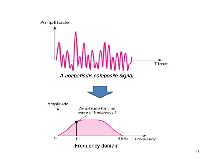 A nonperiodic composite signal Frequency domain 48 