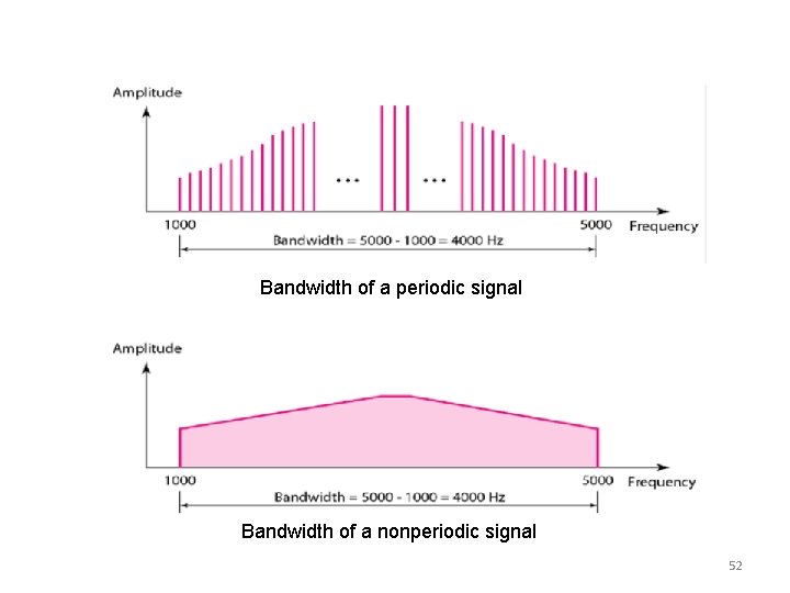 Bandwidth of a periodic signal Bandwidth of a nonperiodic signal 52 Bandwidth of a periodic signal Bandwidth of a nonperiodic signal 52