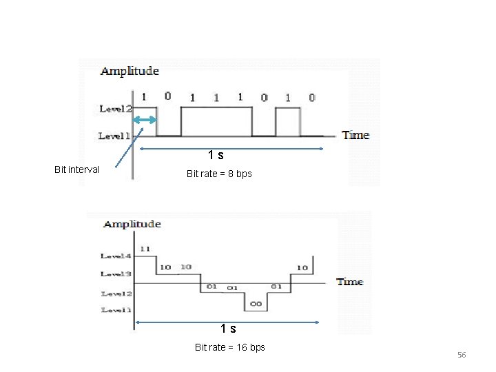 1 s Bit interval Bit rate = 8 bps 1 s Bit rate =