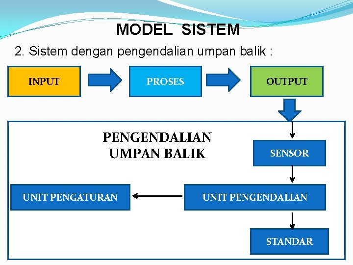 MODEL SISTEM 2. Sistem dengan pengendalian umpan balik : INPUT PROSES OUTPUT PENGENDALIAN UMPAN