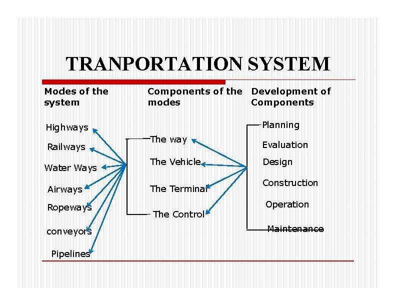 TRANPORTATION SYSTEM Modes of the system Components of the Development of modes Components Planning