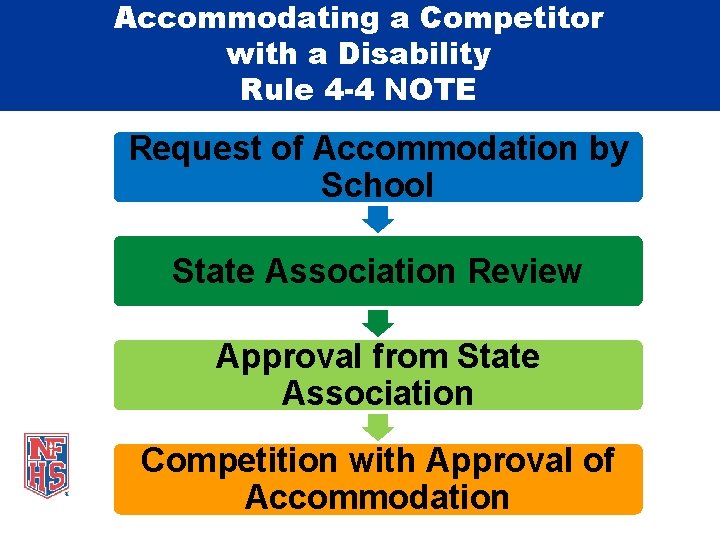 Accommodating a Competitor with a Disability Rule 4 -4 NOTE Request of Accommodation by
