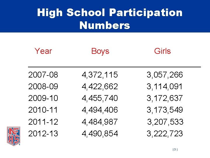High School Participation Numbers Year Boys Girls ___________________ 2007 -08 4, 372, 115 3,