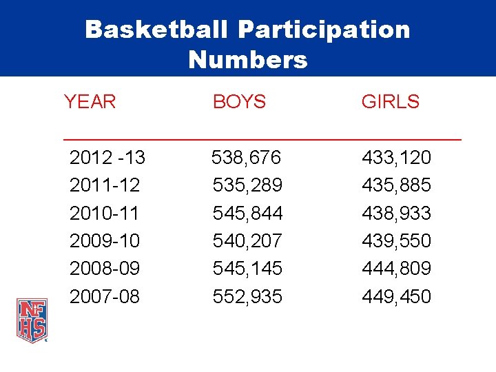 Basketball Participation Numbers YEAR BOYS GIRLS ___________________ 2012 -13 538, 676 433, 120 2011