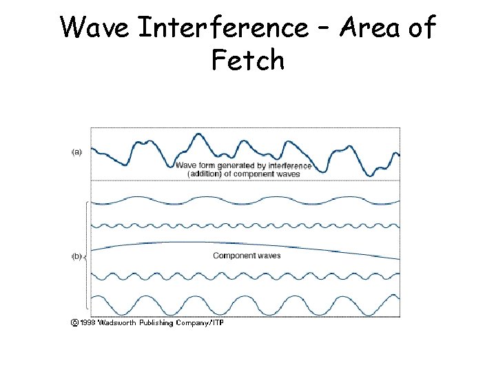 Wave Interference – Area of Fetch 