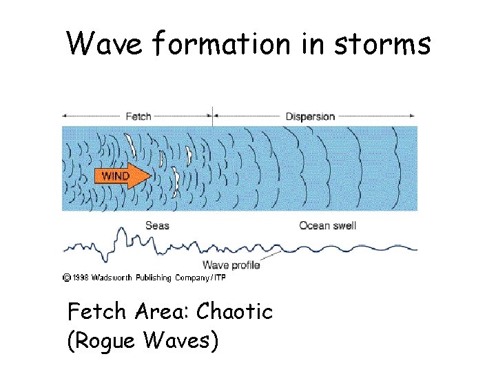 Wave formation in storms Fetch Area: Chaotic (Rogue Waves) 