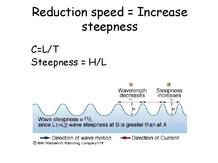 Reduction speed = Increase steepness C=L/T Steepness = H/L 