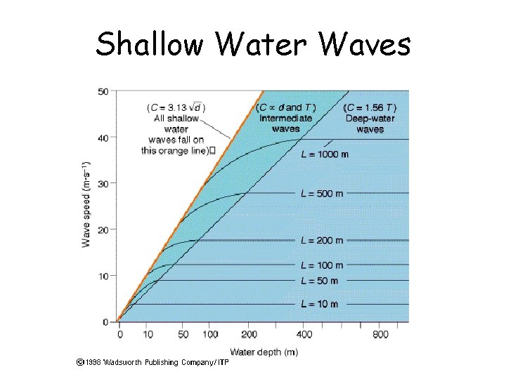 Shallow Water Waves 