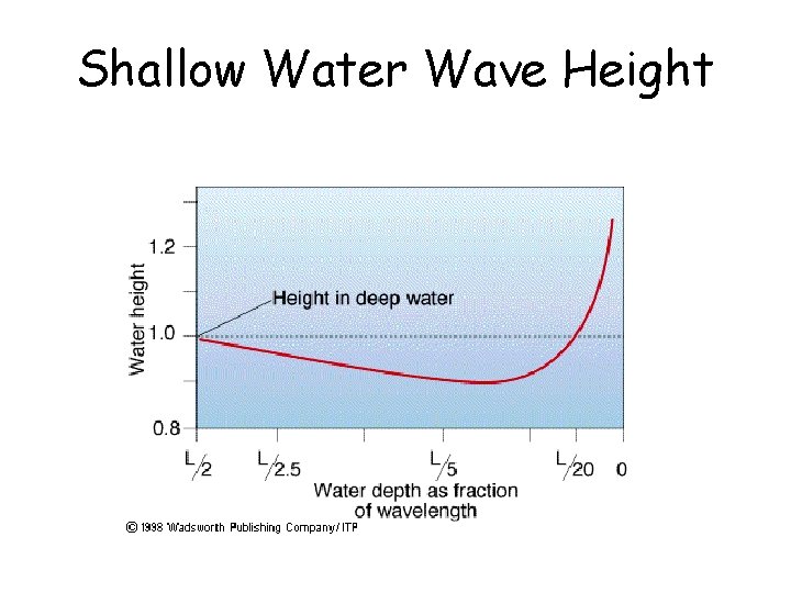 Shallow Water Wave Height 