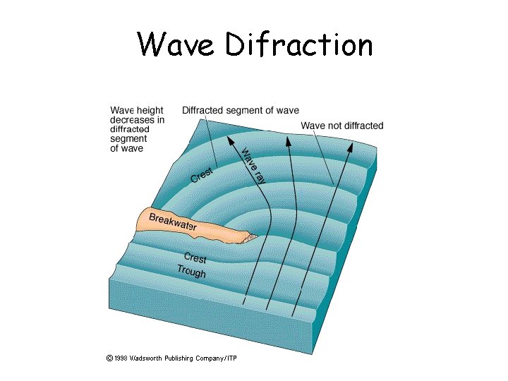 Wave Difraction 